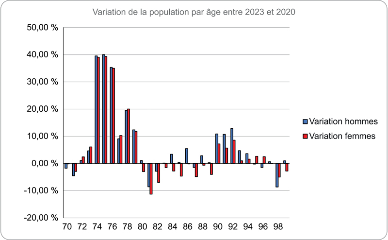 Variation de la population par âge entre 2023 et 2020