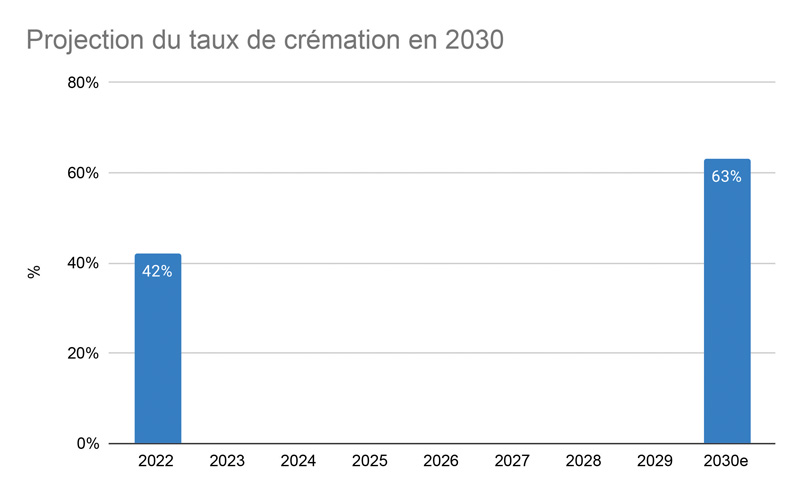 Projection du taux de crémation en 2030