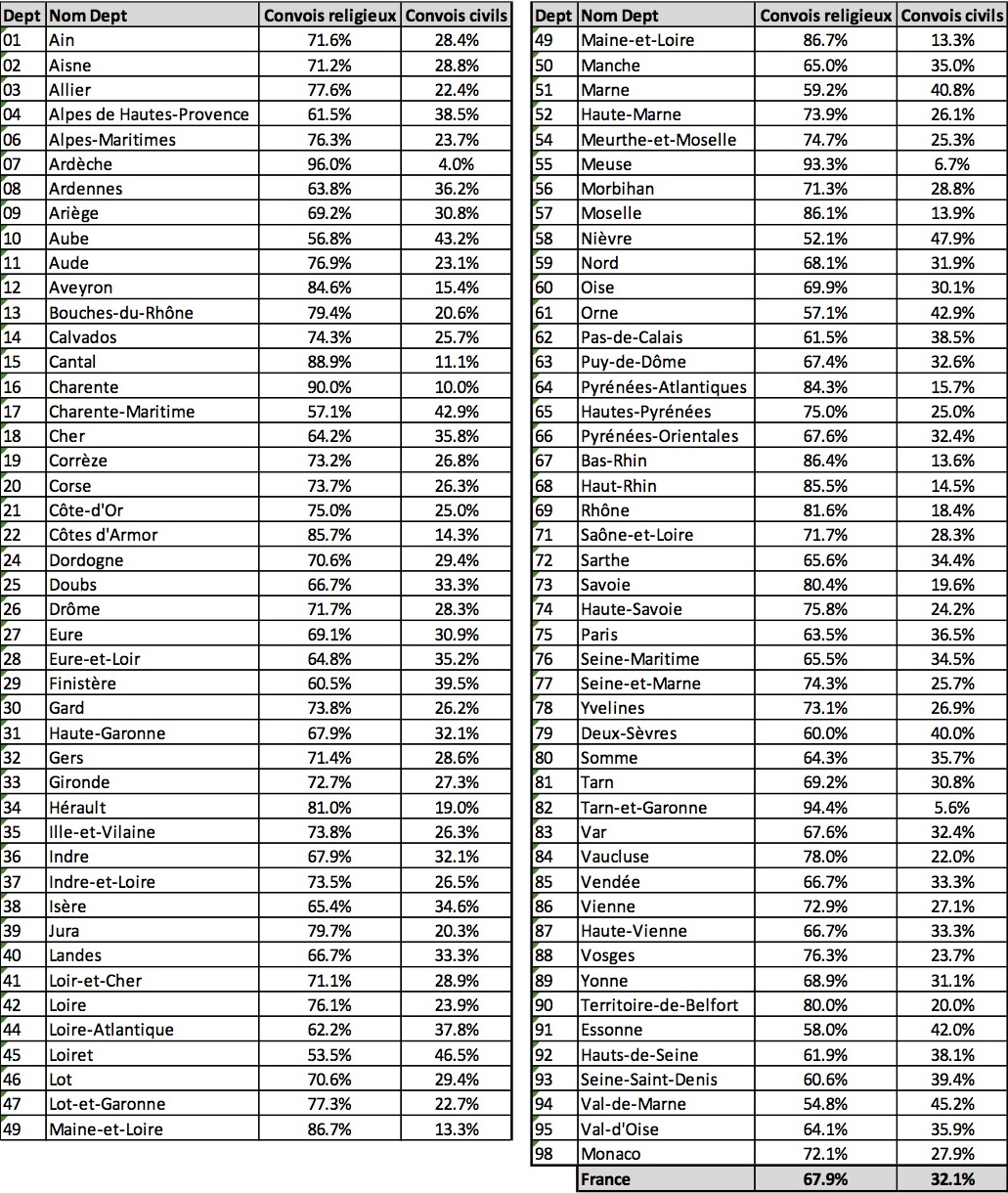 Proportion de convois civils en France en 2015