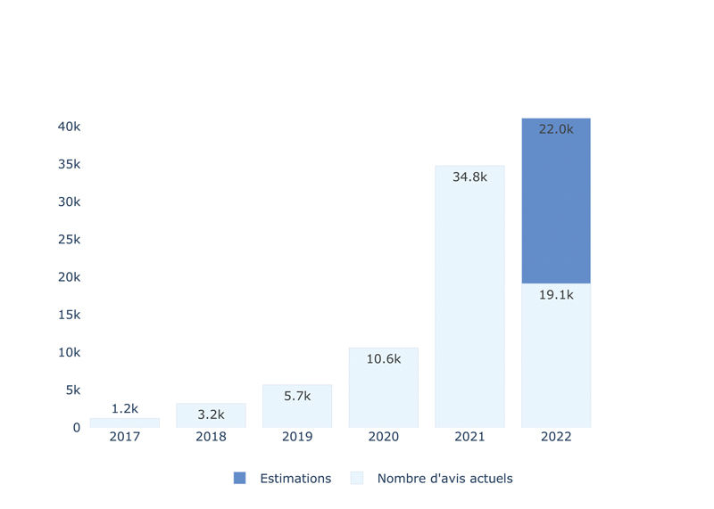 Evolution et estimation du nombre d avis par an