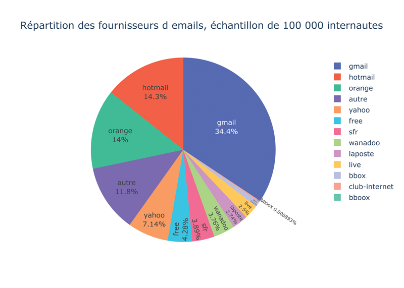 Repartition des fournisseurs d emails