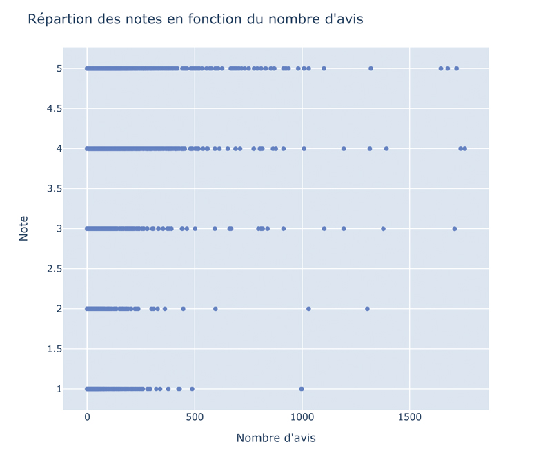 Répartion des notes en fonction du nombre d avis