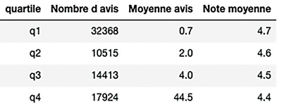 avis quartile 1