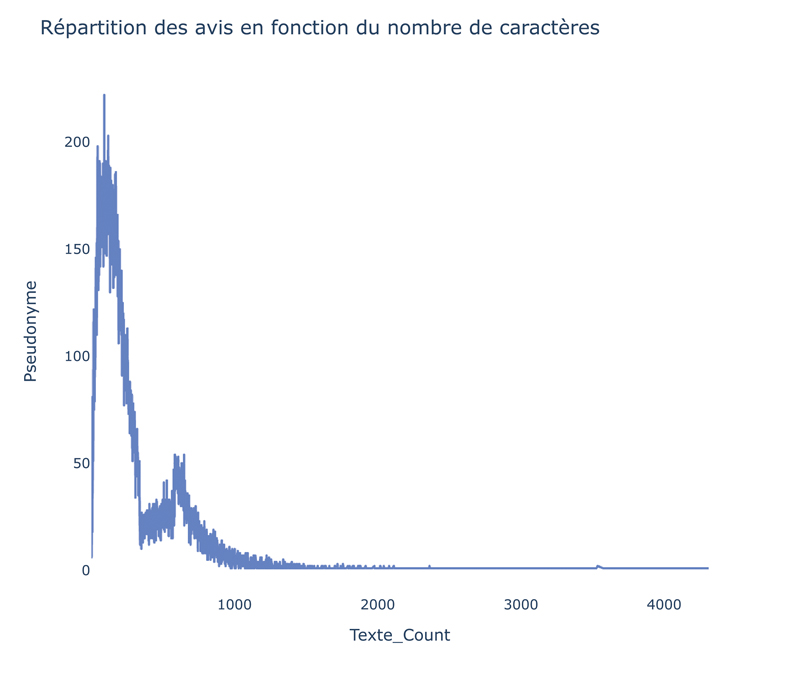 repartition longueur avis