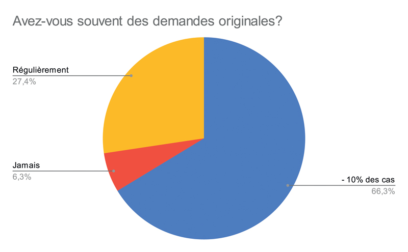 Avez vous souvent des demandes originales