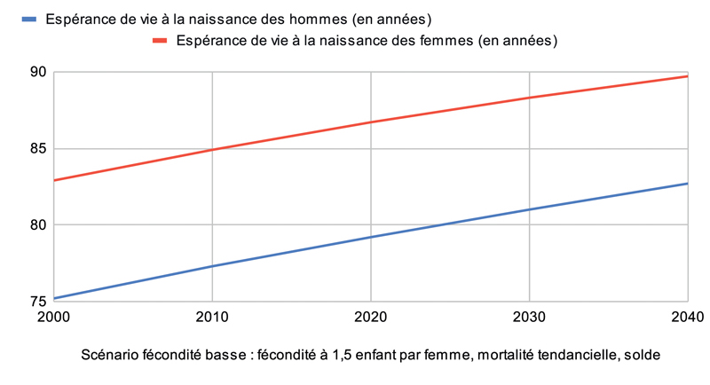 Evolution de lespérance de vie hypothèse médiane de linsee