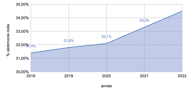 Evolution du pourcentange de cérémonie civile en sur un total de 200 000 utilisateurs