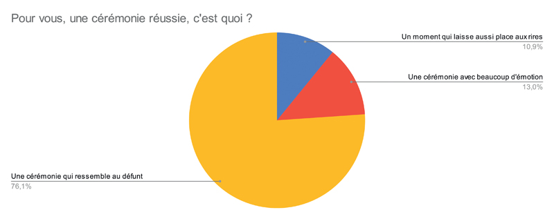 Pour vous une cérémonie réussie cest quoi 