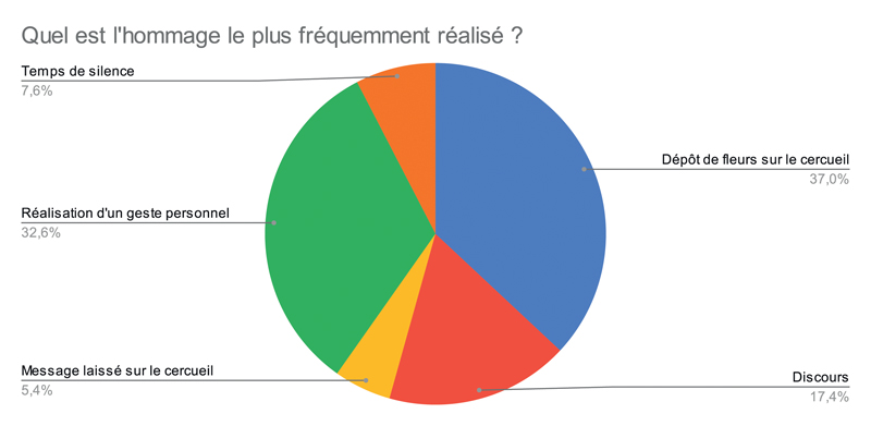 Quel est lhommage le plus fréquemment réalisé 