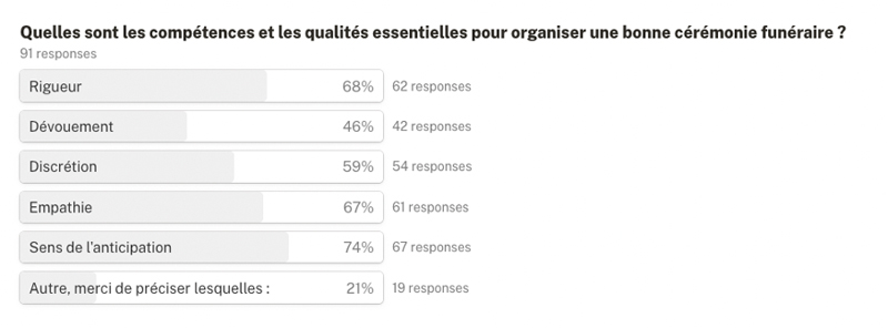 Quelles sont les compétences et les qualités essentielles pour organiser une bonne cérémonie funéraire