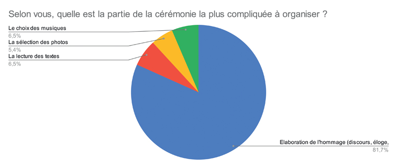 Selon vous quelle est la partie de la cérémonie la plus compliquée à organiser 