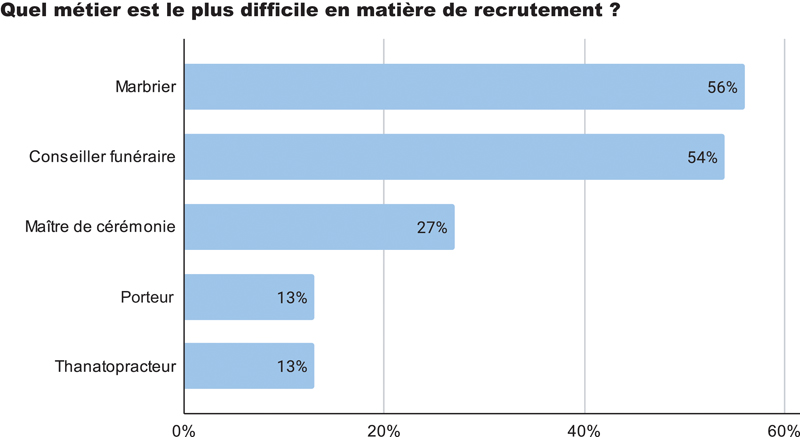 Métiers durs à recruter