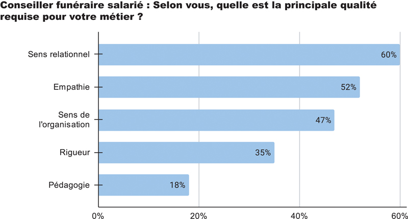 Principales qualités par conseillers