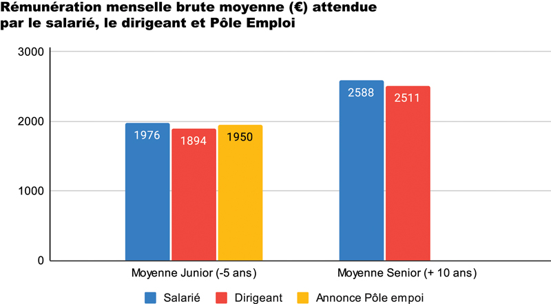 Salaire brut moyen mensuel