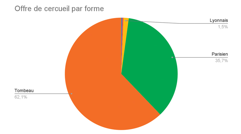 Offre de cercueil par forme