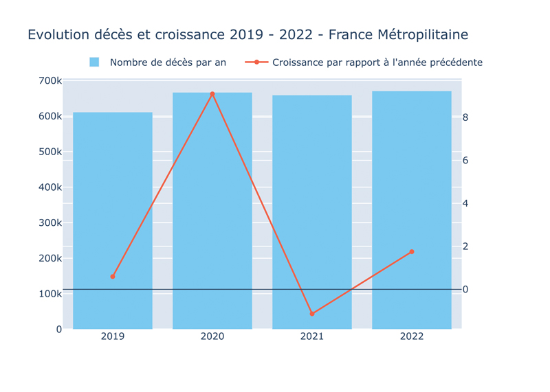 Evolution décès et croissance 2019 2022 France Métropilitaine