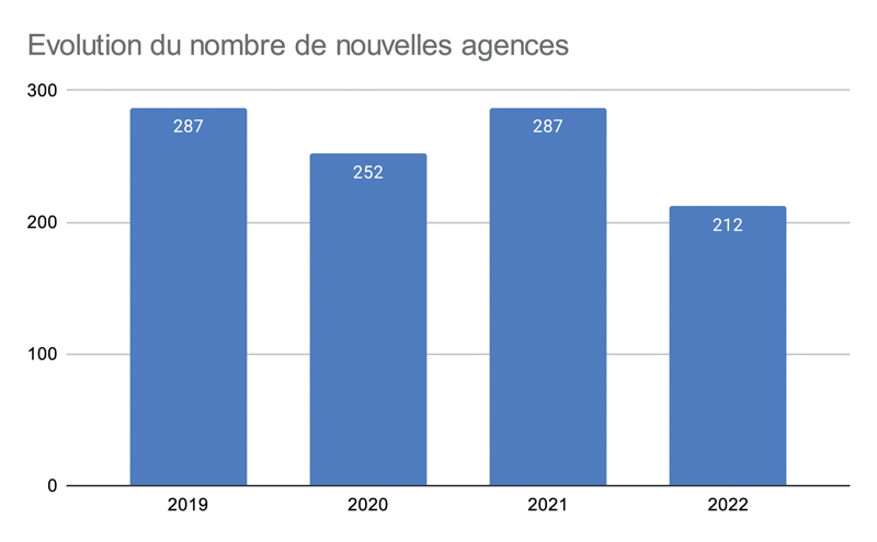 Evolution du nombre de nouvelles agences