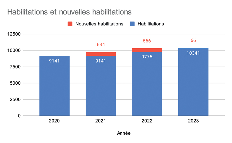 Habilitations et nouvelles habilitations