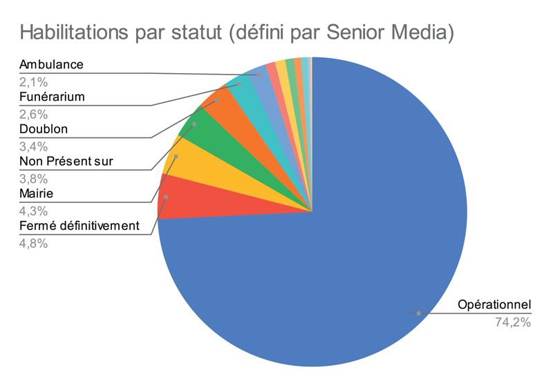 Habilitations par statut défini par Senior Media