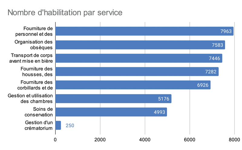 Nombre dhabilitation par service