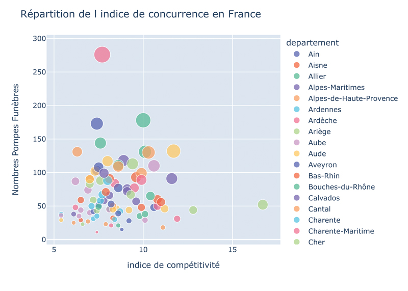 Répartition de l indice de concurrence en France