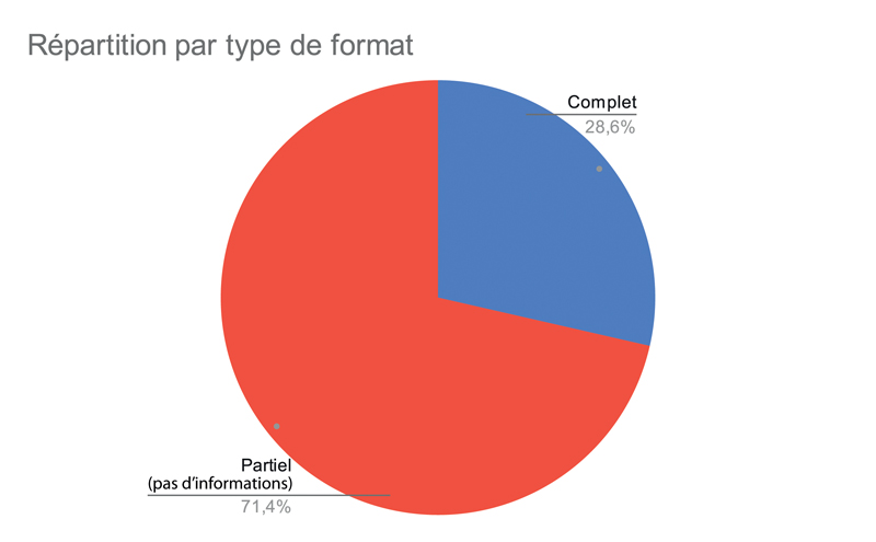 Répartition par type de format 