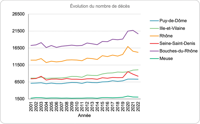 Evolution de lâge moyen des défunts