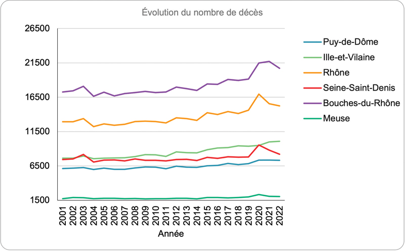 Evolution de lâge moyen des défunts