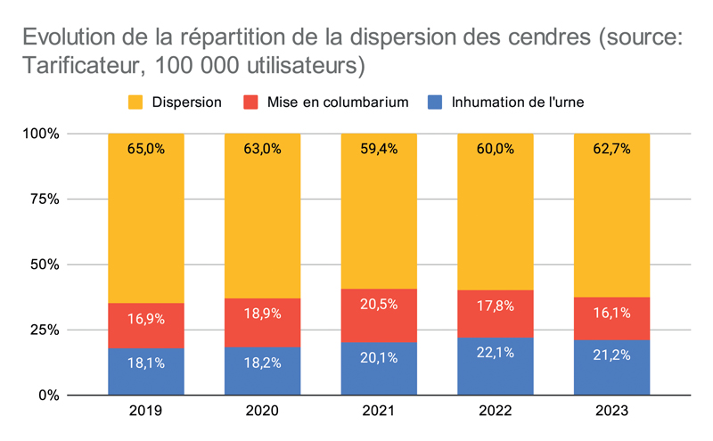 Evolution de la répartition de la dispersion des cendres source Tarificateur 100 000 utilisateurs