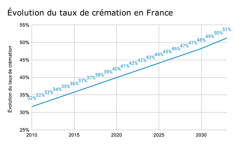 Évolution du taux de crémation en France