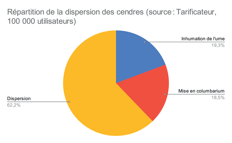 Répartition de la dispersion des cendres source Tarificateur 100 000 utilisateurs