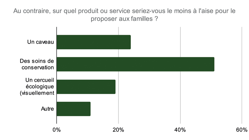 Au contraire sur quel produit ou service seriez vous le moins à laise pour le proposer aux familles 