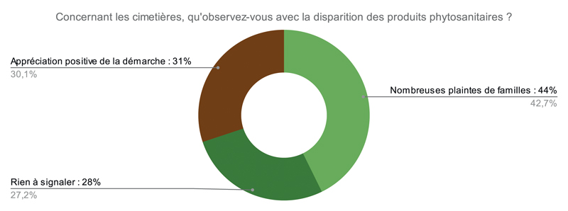 Concernant les cimetières quobservez vous avec la disparition des produits phytosanitaires 