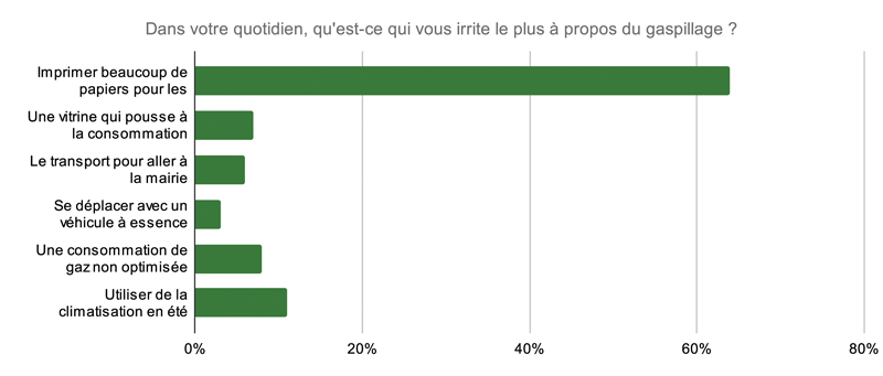 Dans votre quotidien quest ce qui vous irrite le plus à propos du gaspillage 