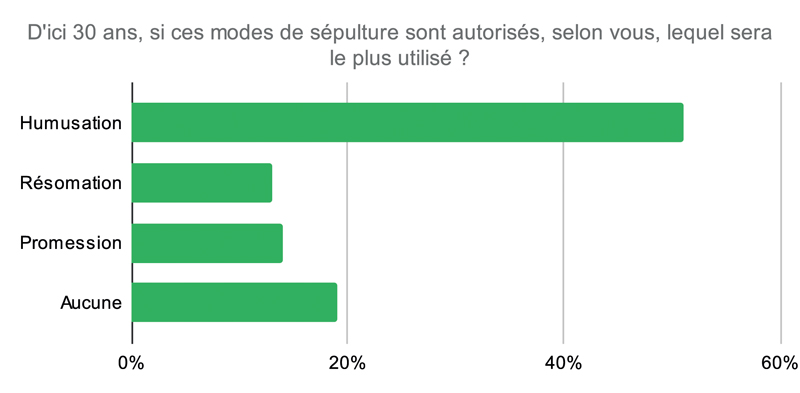 Dici 30 ans si ces modes de sépulture sont autorisés selon vous lequel sera le plus utilisé 