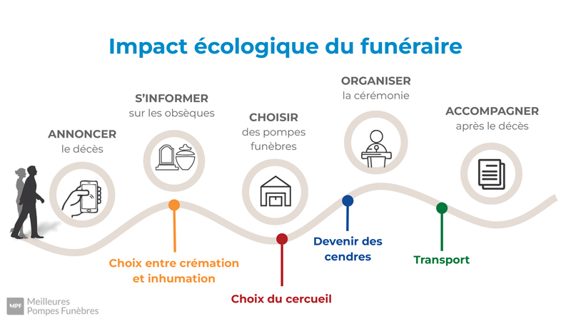 Funéraire Ecologie 8