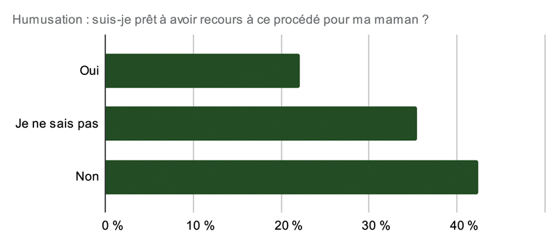 Humusation suis je prêt à avoir recours à ce procédé pour ma maman 