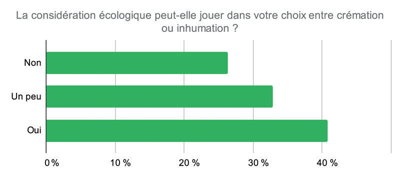 La considération écologique peut elle jouer dans votre choix entre crémation ou inhumation 