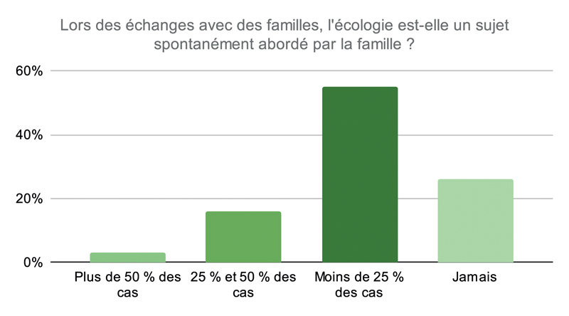 Lors des échanges avec des familles lécologie est elle un sujet spontanément abordé par la famille 