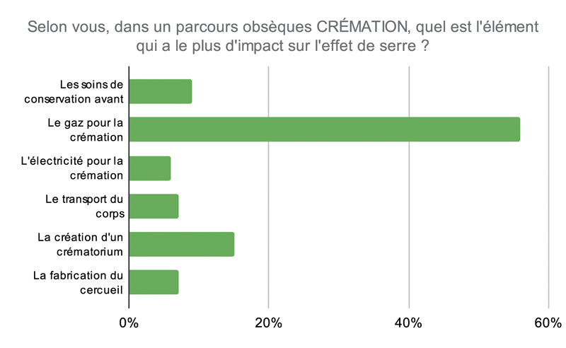 Selon vous dans un parcours obsèques CRÉMATION quel est lélément qui a le plus dimpact sur leffet de serre 