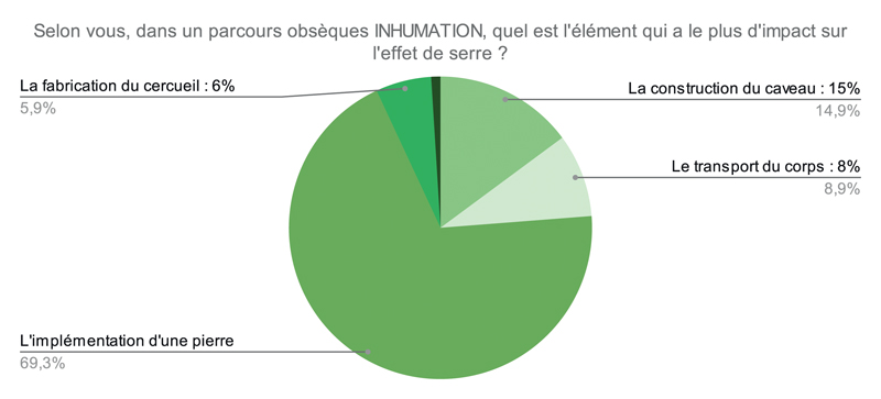 Selon vous dans un parcours obsèques INHUMATION quel est lélément qui a le plus dimpact sur leffet de serre 