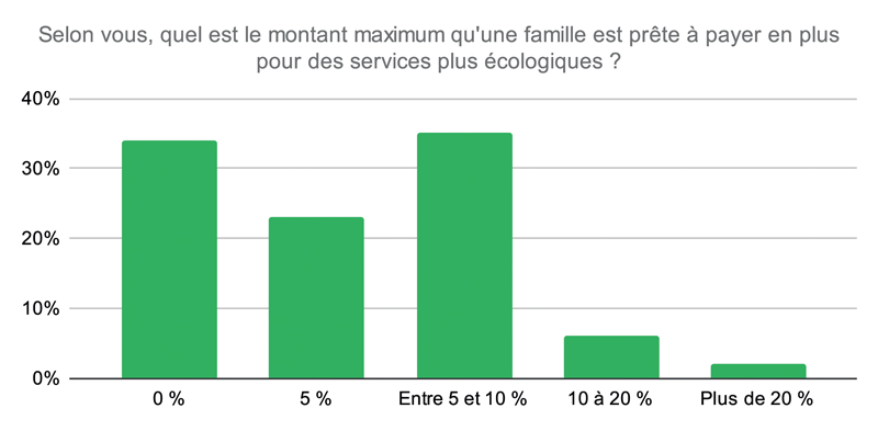 Selon vous quel est le montant maximum quune famille est prête à payer en plus pour des services plus écologiques 