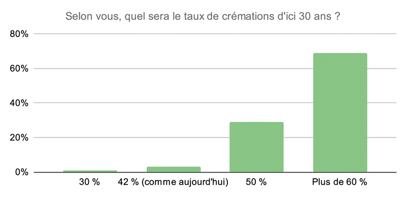 Selon vous quel sera le taux de crémations dici 30 ans 