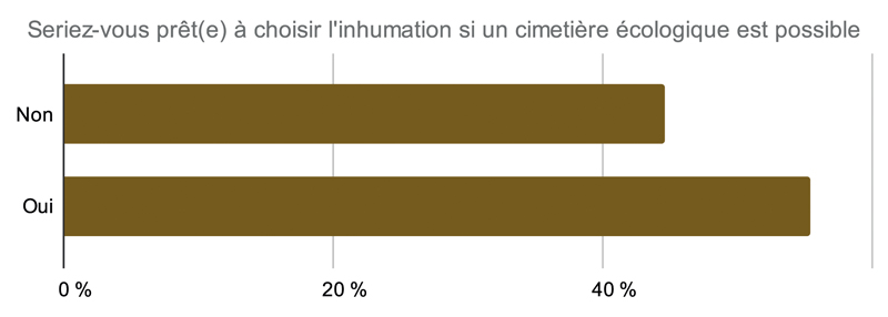 Seriez vous prête à choisir linhumation si un cimetière écologique est possible pour votre inhumation 