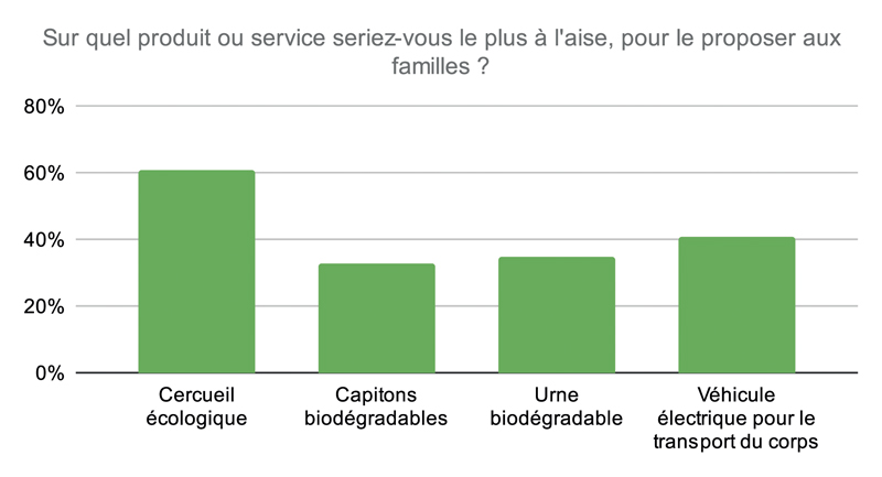 Sur quel produit ou service seriez vous le plus à laise pour le proposer aux familles 