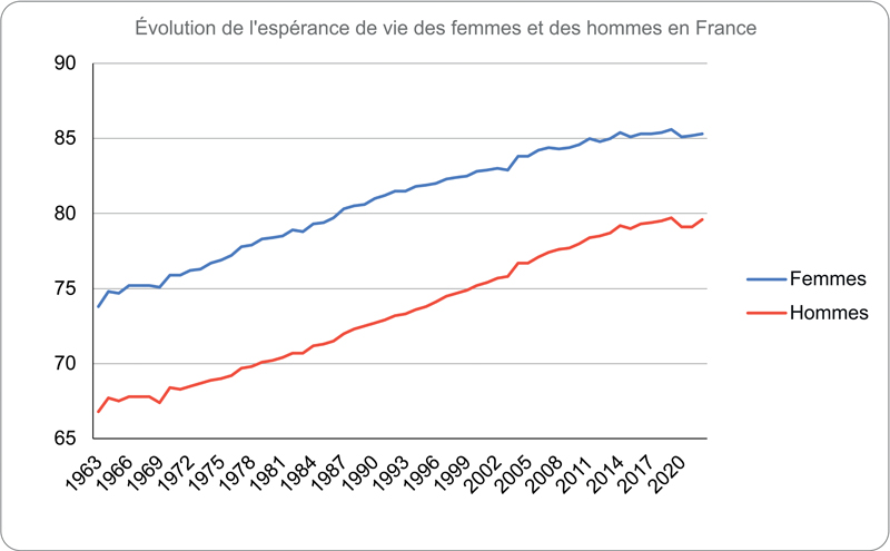 Évolution de lespérance de vie des femmes et des hommes en France