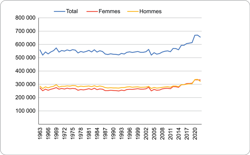 Évolution des décès en France entre 1962 et 2022