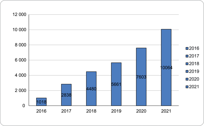 Évolution du nombre de décès par euthanasie au Canada 2016 2021