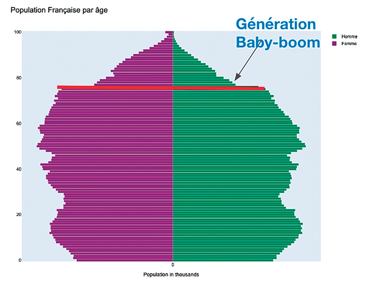 Population Française par âge