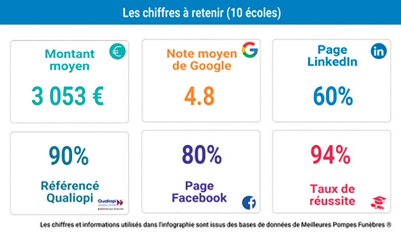 Les chiffres à retenir